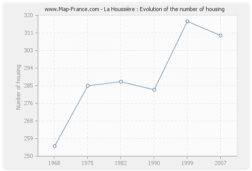 La Houssière : Evolution of the number of housing